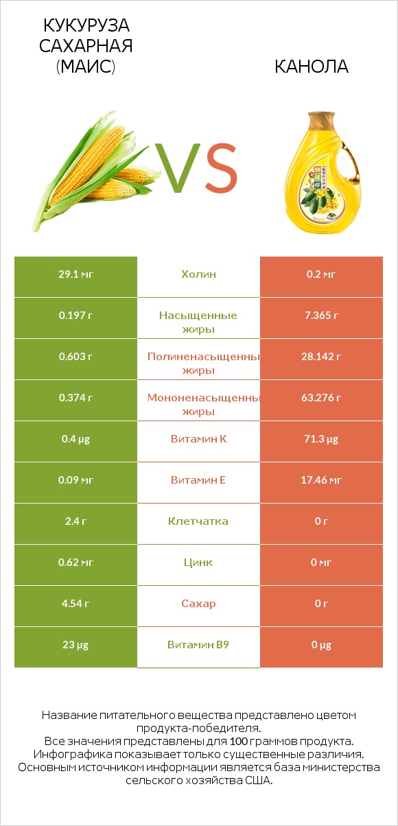 Кукуруза сахарная (маис) vs Канола infographic