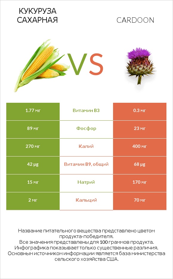 Кукуруза сахарная vs Cardoon infographic