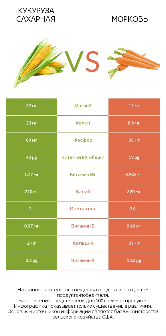 Кукуруза сахарная vs Морковь infographic