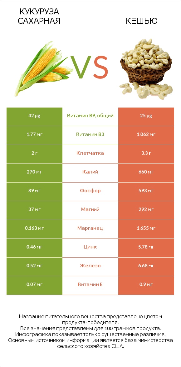Кукуруза сахарная vs Кешью infographic