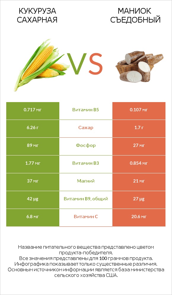 Кукуруза сахарная vs Маниок съедобный infographic