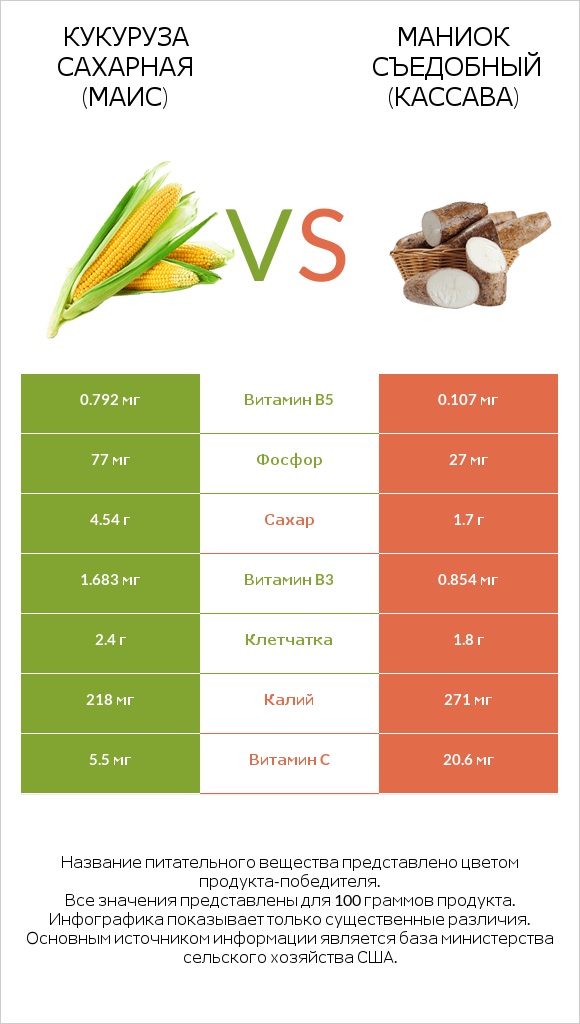 Кукуруза сахарная (маис) vs Маниок съедобный (кассава) infographic