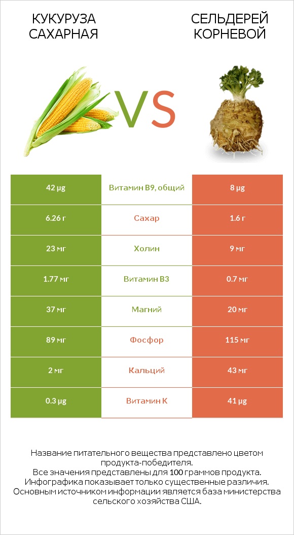 Кукуруза сахарная vs Сельдерей корневой infographic