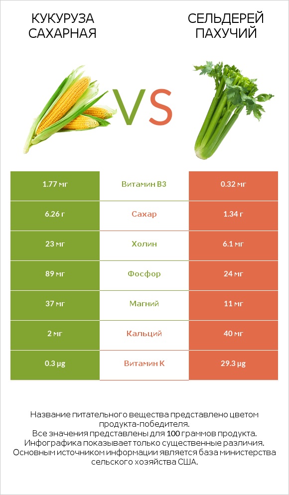 Кукуруза сахарная vs Сельдерей пахучий infographic