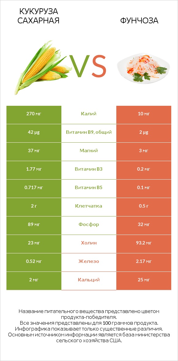 Кукуруза сахарная vs Фунчоза infographic