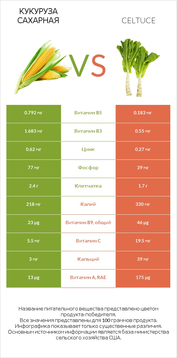 Кукуруза сахарная vs Celtuce infographic