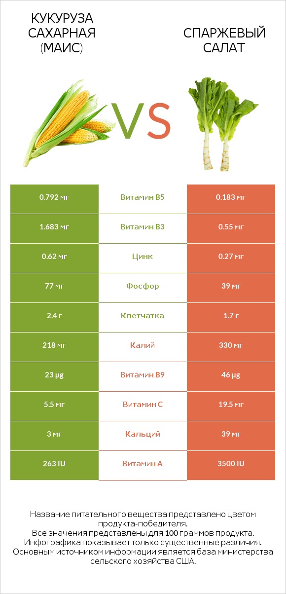 Кукуруза сахарная (маис) vs Спаржевый салат infographic