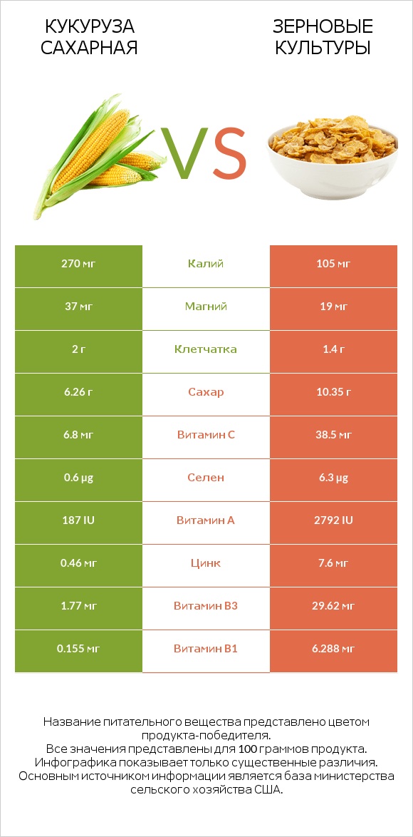 Кукуруза сахарная vs Зерновые культуры infographic