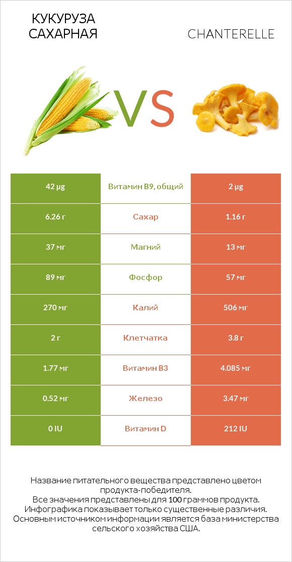 Кукуруза сахарная vs Chanterelle infographic