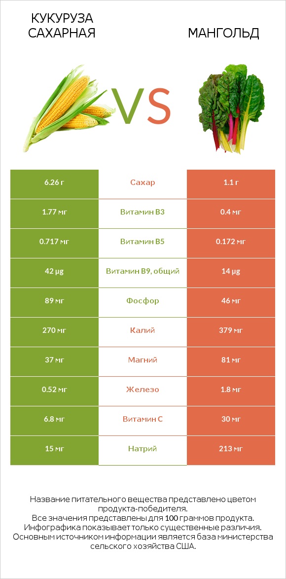 Кукуруза сахарная vs Мангольд infographic