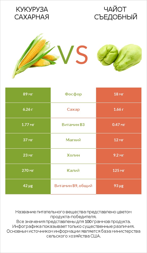 Кукуруза сахарная vs Чайот съедобный infographic