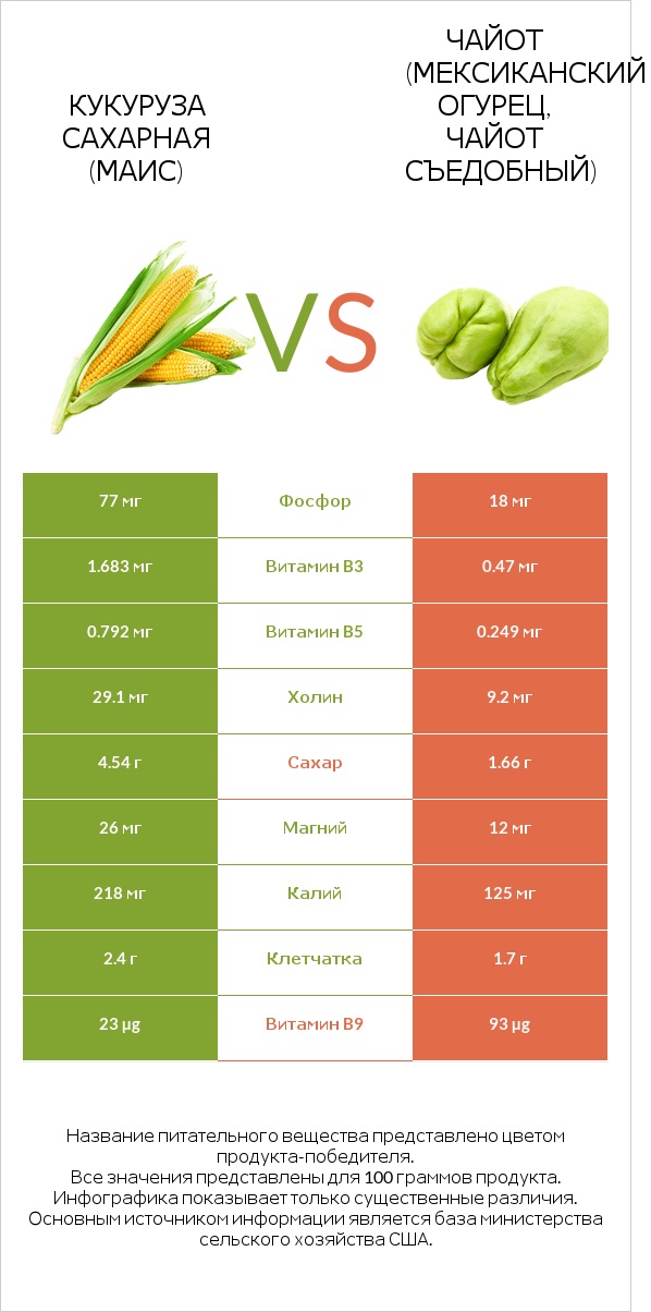 Кукуруза сахарная (маис) vs Чайот (мексиканский огурец, чайот съедобный)  infographic