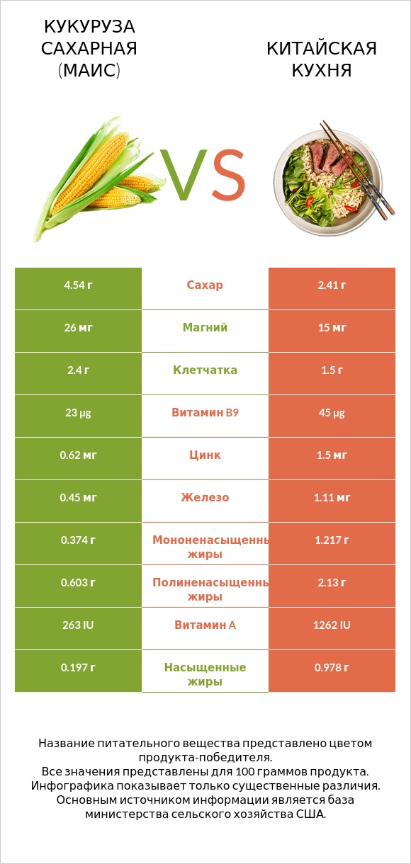 Кукуруза сахарная (маис) vs Китайская кухня infographic
