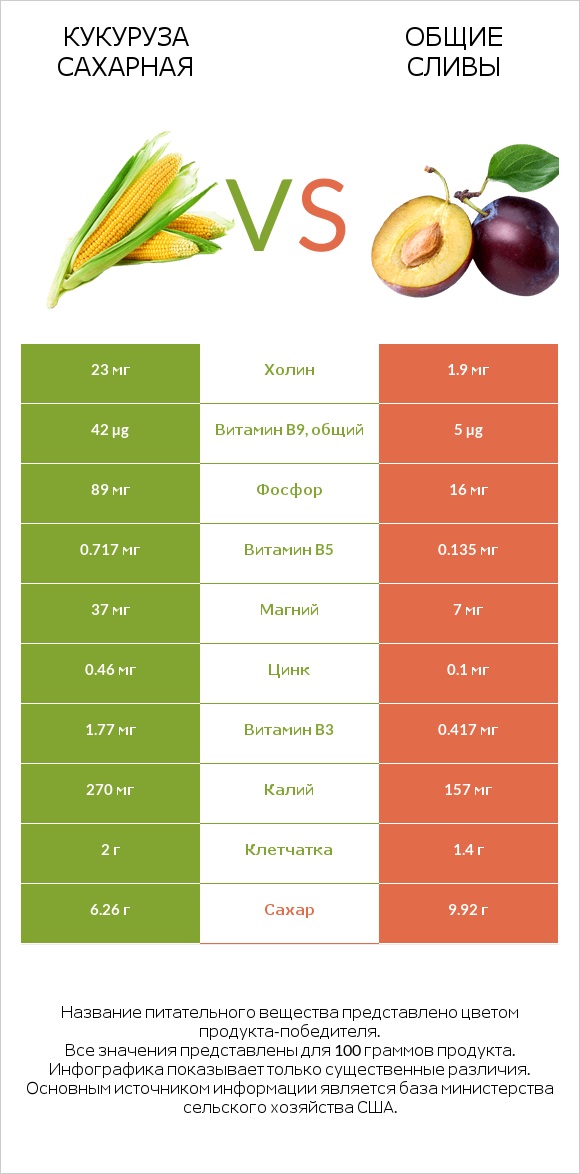 Кукуруза сахарная vs Общие сливы infographic