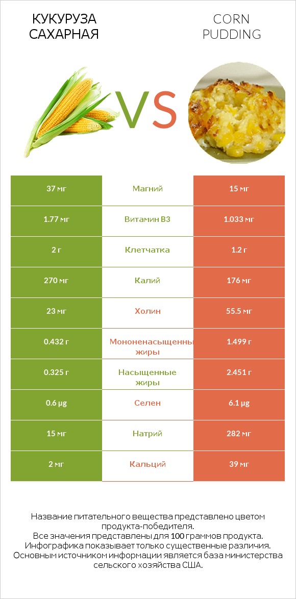 Кукуруза сахарная vs Corn pudding infographic