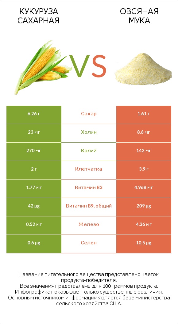 Кукуруза сахарная vs Овсяная мука infographic