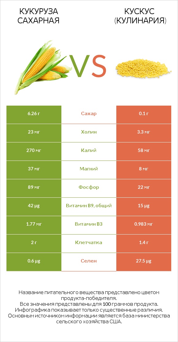 Кукуруза сахарная vs Кускус (кулинария) infographic