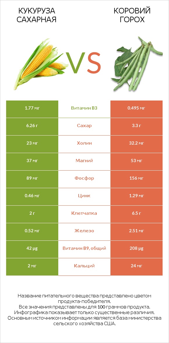 Кукуруза сахарная vs Коровий горох infographic