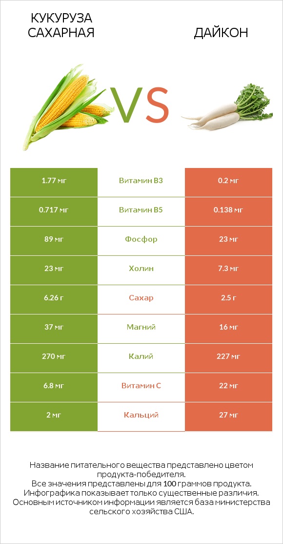 Кукуруза сахарная vs Дайкон infographic
