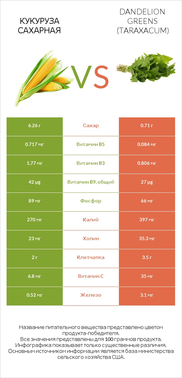 Кукуруза сахарная vs Dandelion greens infographic