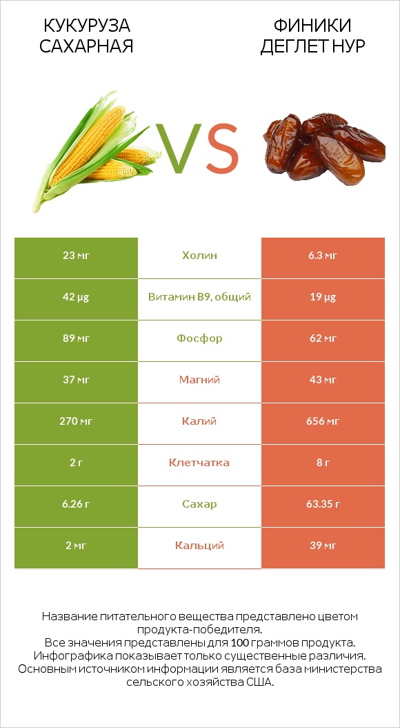 Кукуруза сахарная vs Финики деглет нур infographic