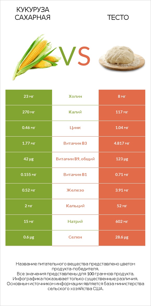 Кукуруза сахарная (маис) vs Тесто infographic