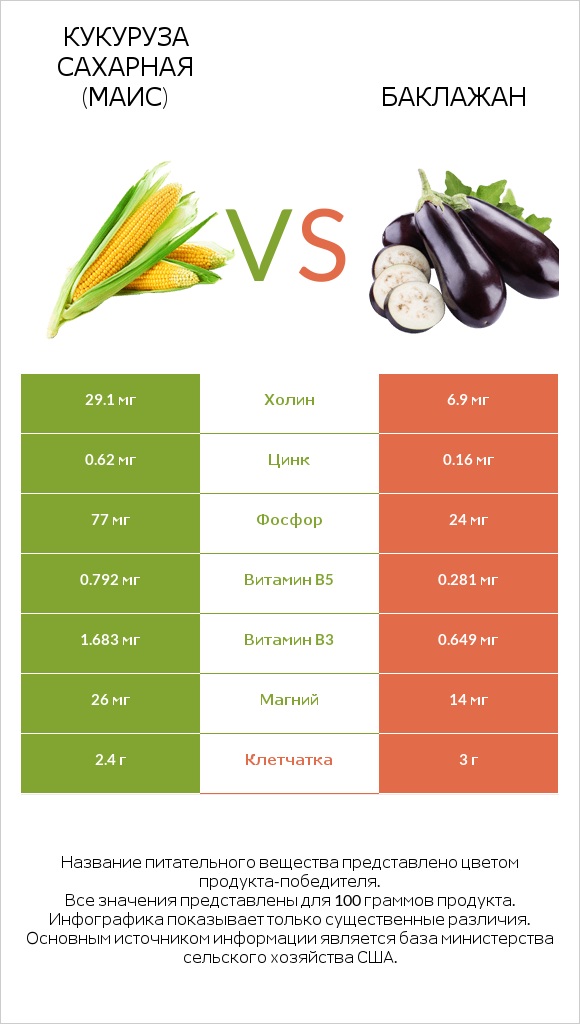 Кукуруза сахарная vs Баклажан infographic