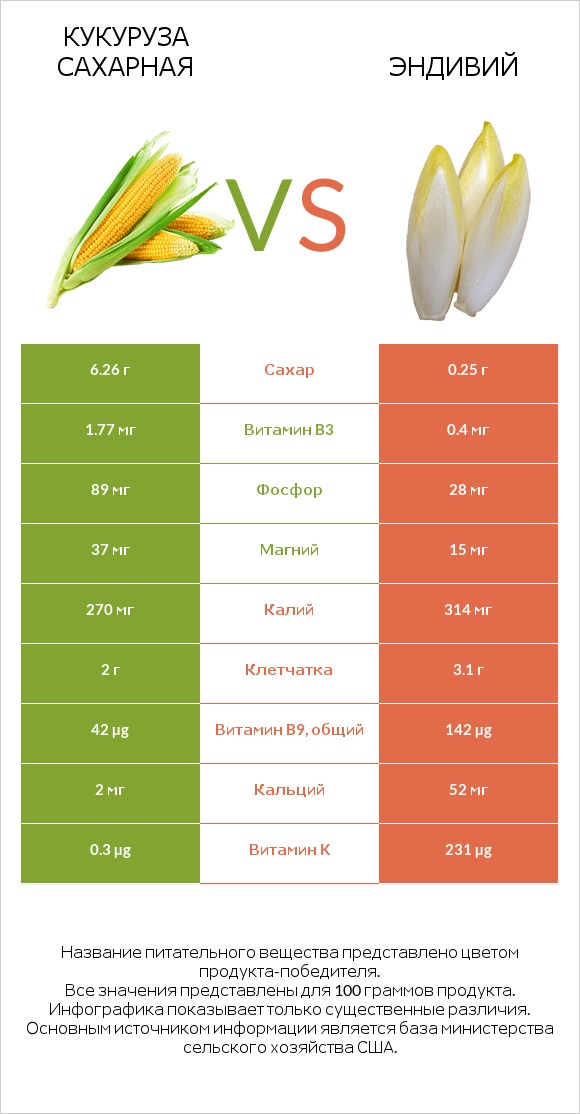 Кукуруза сахарная vs Эндивий infographic