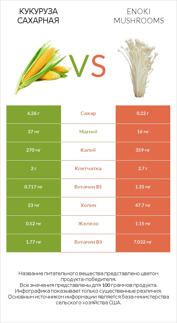 Кукуруза сахарная vs Enoki mushrooms infographic