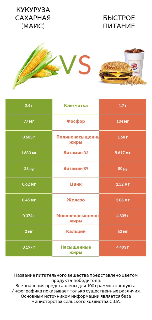 Кукуруза сахарная (маис) vs Быстрое питание infographic