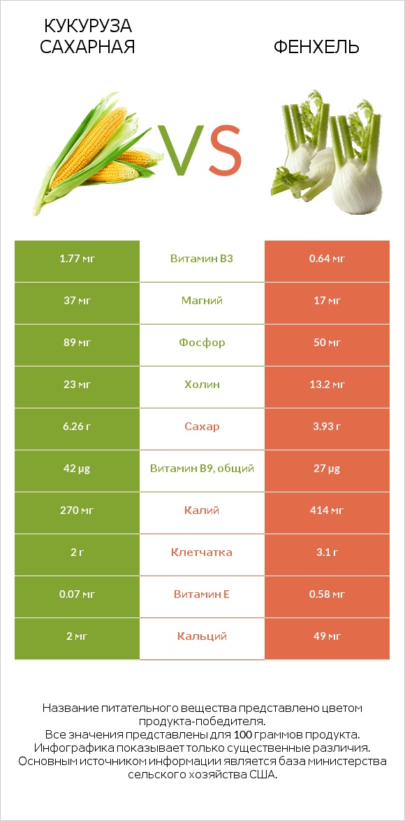 Кукуруза сахарная vs Фенхель infographic