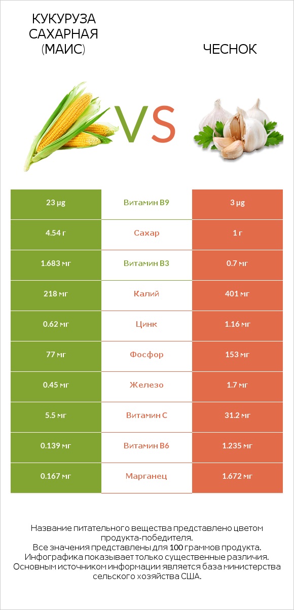 Кукуруза сахарная (маис) vs Чеснок infographic