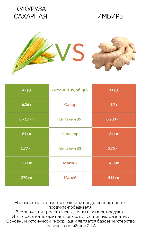 Кукуруза сахарная vs Имбирь infographic