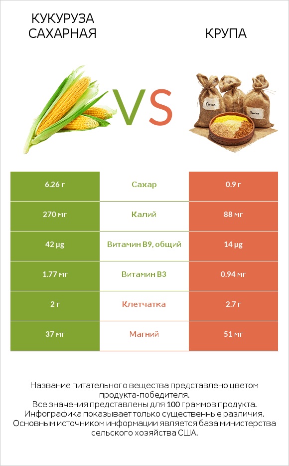 Кукуруза сахарная vs Крупа infographic