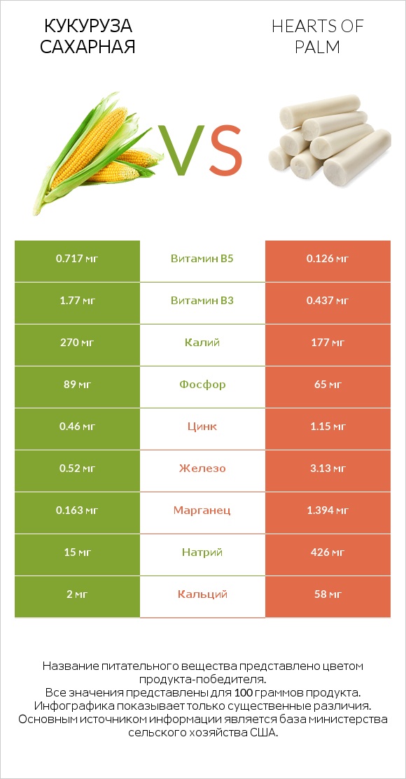 Кукуруза сахарная vs Hearts of palm infographic
