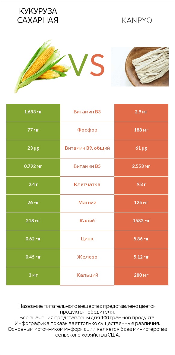 Кукуруза сахарная vs Kanpyo infographic