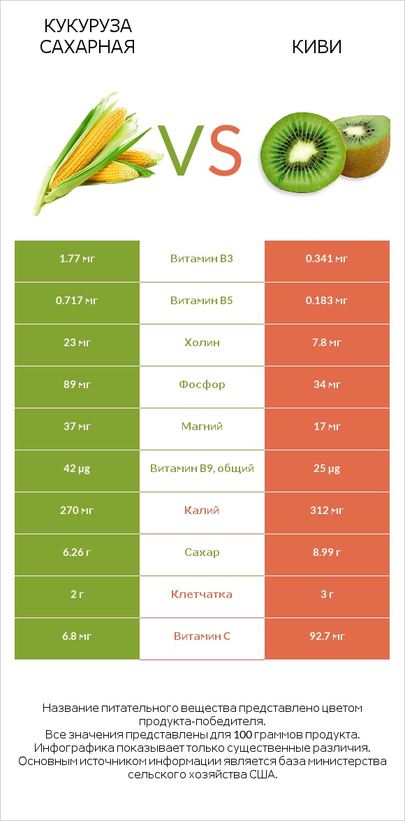 Кукуруза сахарная vs Киви infographic