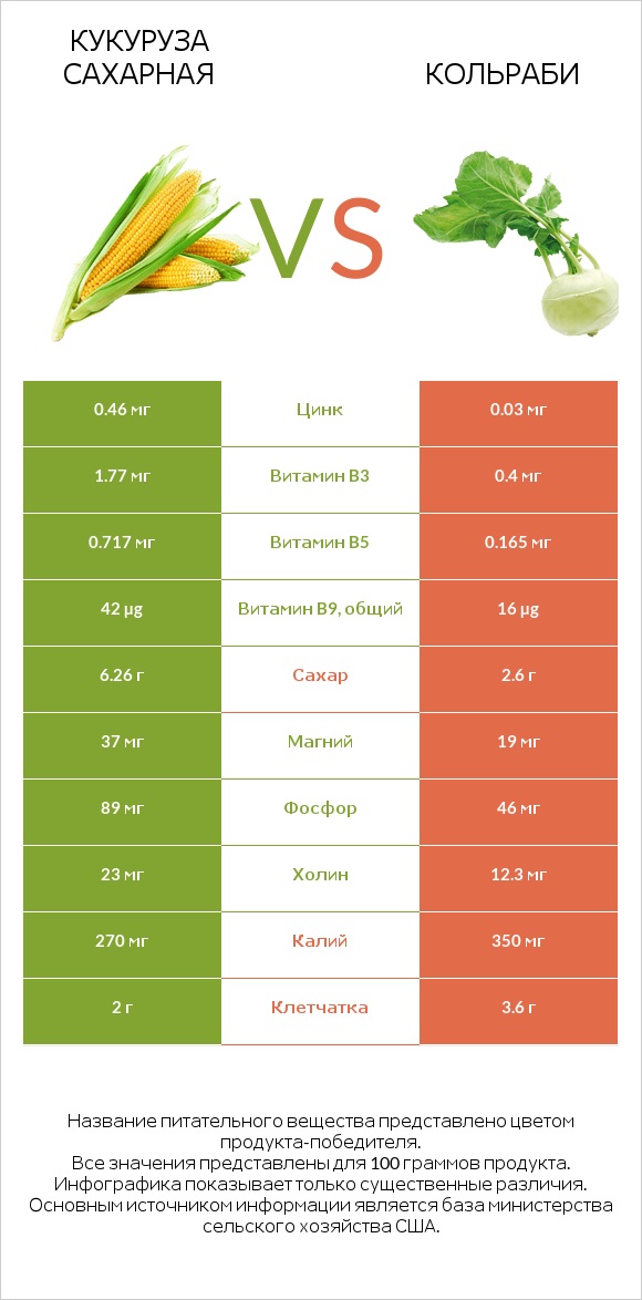 Кукуруза сахарная vs Кольраби infographic