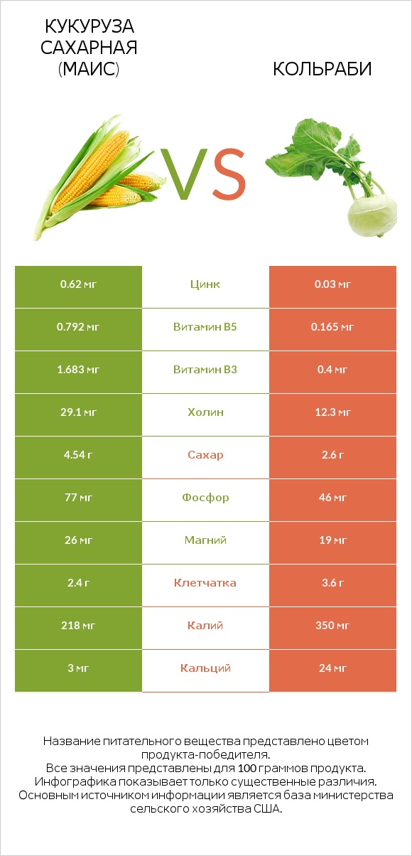 Кукуруза сахарная (маис) vs Кольраби infographic