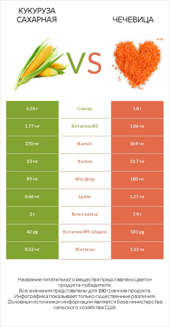 Кукуруза сахарная vs Чечевица infographic