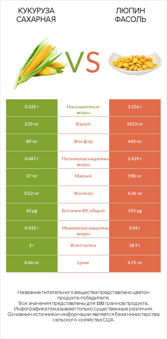 Кукуруза сахарная vs Люпин Фасоль infographic