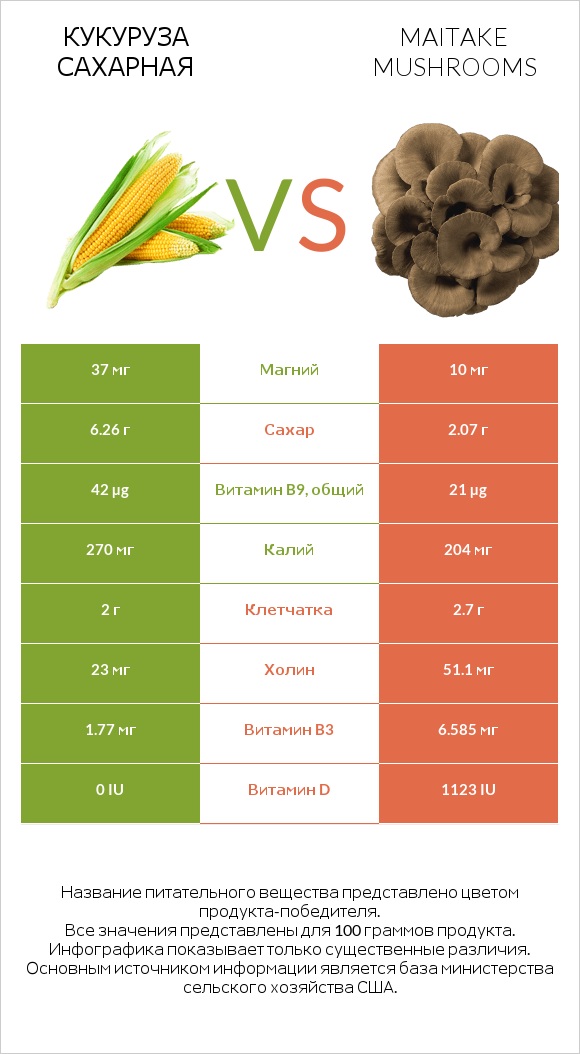 Кукуруза сахарная vs Maitake mushrooms infographic