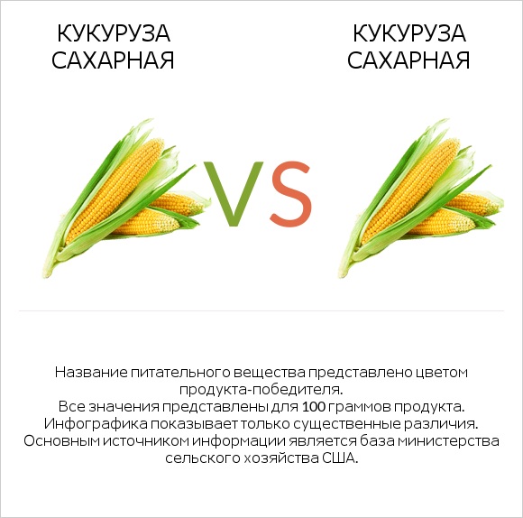 Кукуруза сахарная (маис) vs Кукуруза сахарная (маис) infographic