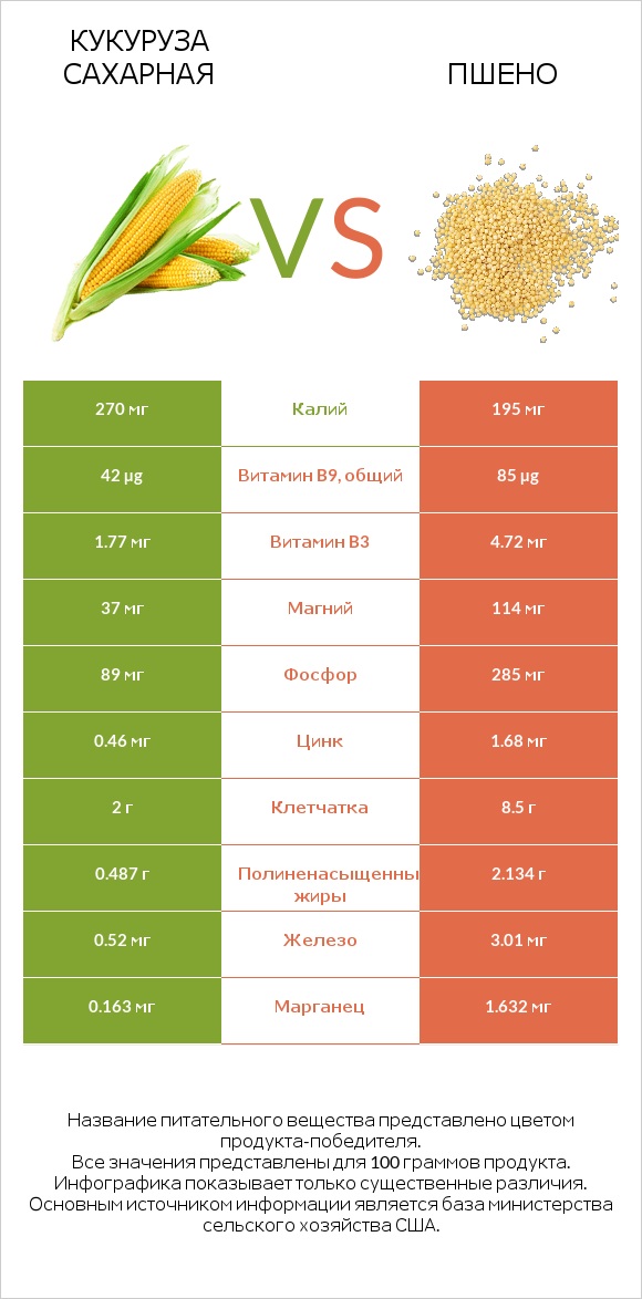 Кукуруза сахарная vs Пшено infographic