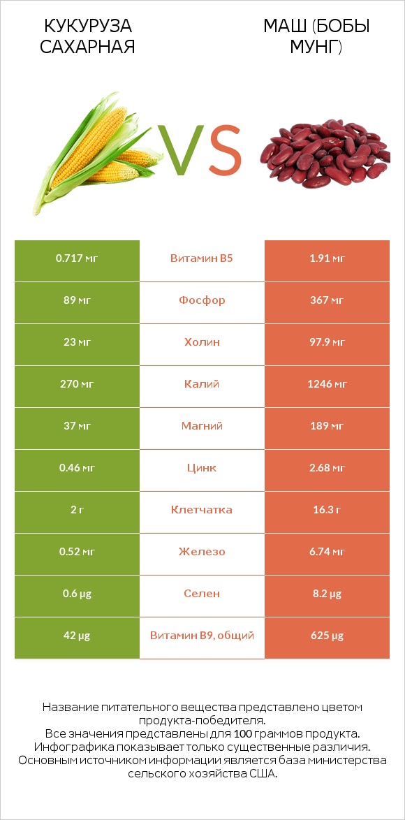 Кукуруза сахарная vs Маш (бобы мунг) infographic