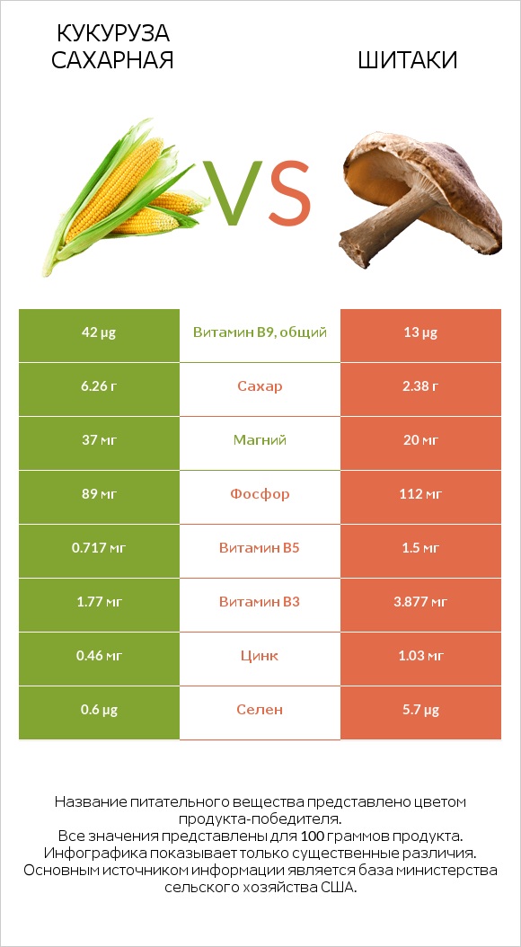 Кукуруза сахарная vs Шитаки infographic