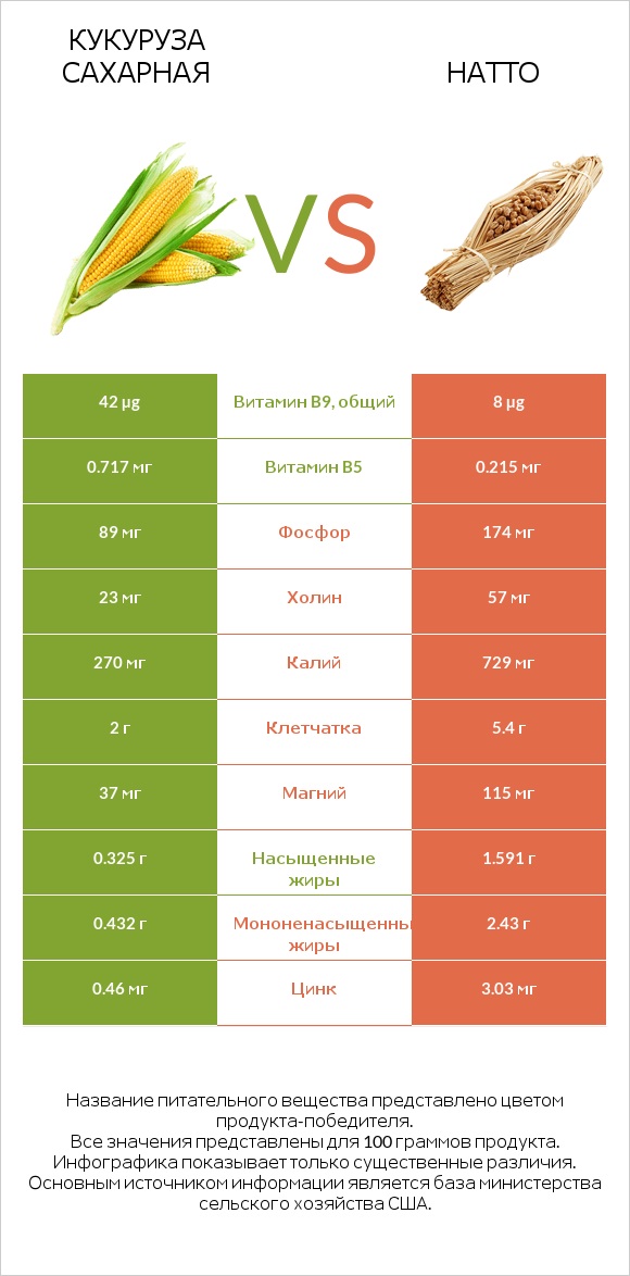 Кукуруза сахарная vs Натто infographic