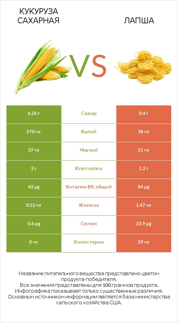 Кукуруза сахарная vs Лапша infographic