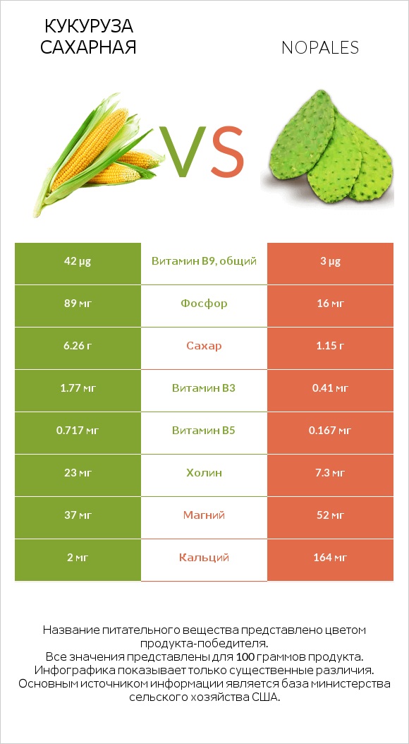 Кукуруза сахарная vs Nopales infographic