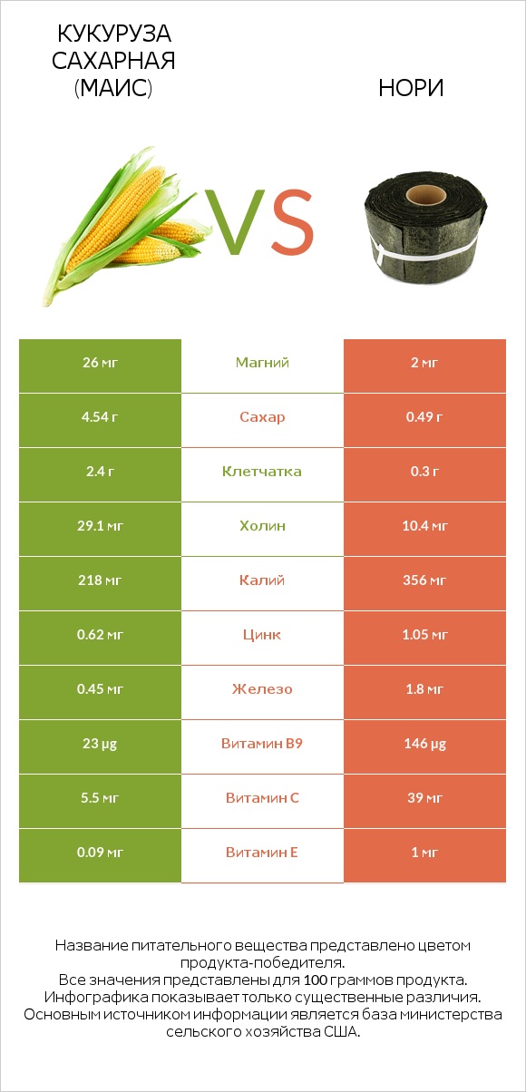 Кукуруза сахарная vs Нори infographic